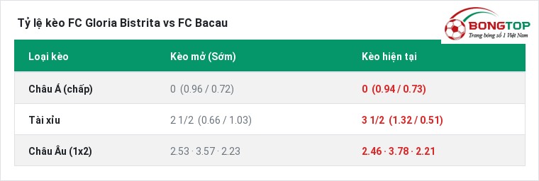 Tỷ lệ kèo FC Gloria Bistrita vs FC Bacau tại BongTop