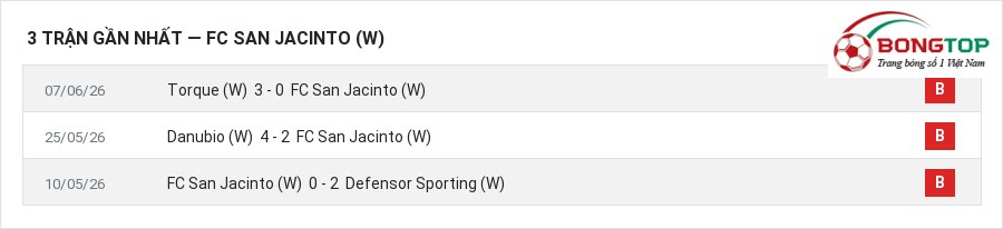 Phong độ FC San Jacinto (W) 3 trận gần nhất