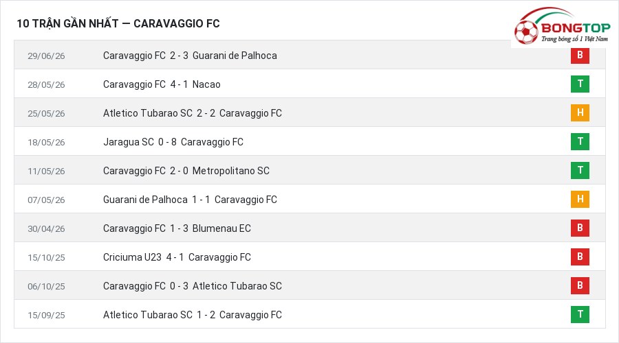 Phong độ Caravaggio FC 10 trận gần nhất