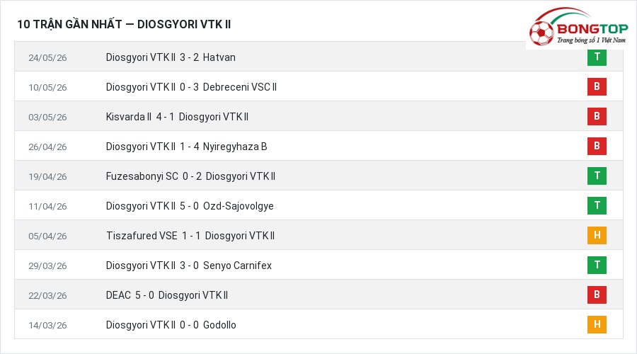 Phong độ Diosgyori VTK II 10 trận gần nhất