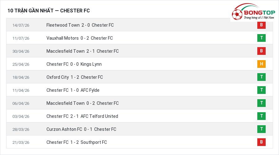 Phong độ Chester FC 10 trận gần nhất