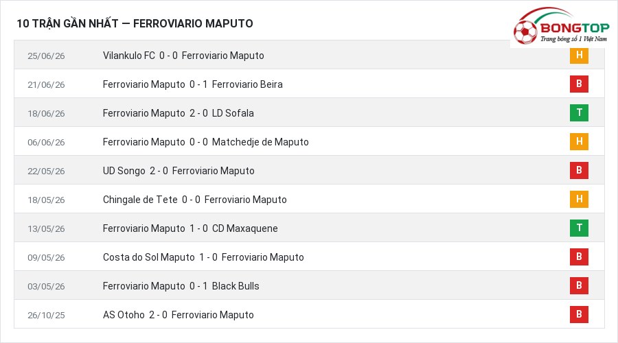 Phong độ Ferroviario Maputo 10 trận gần nhất