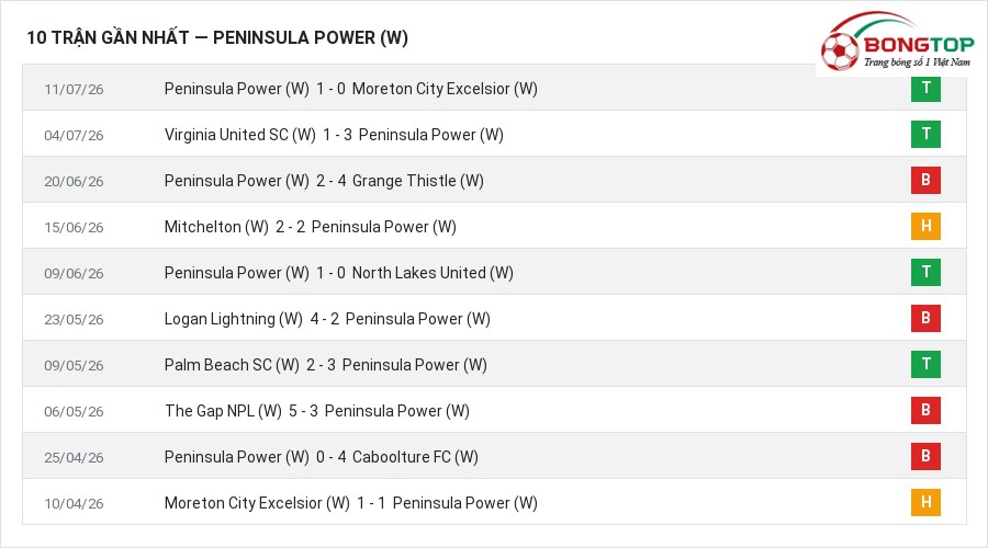 Phong độ Peninsula Power (W) 10 trận gần nhất