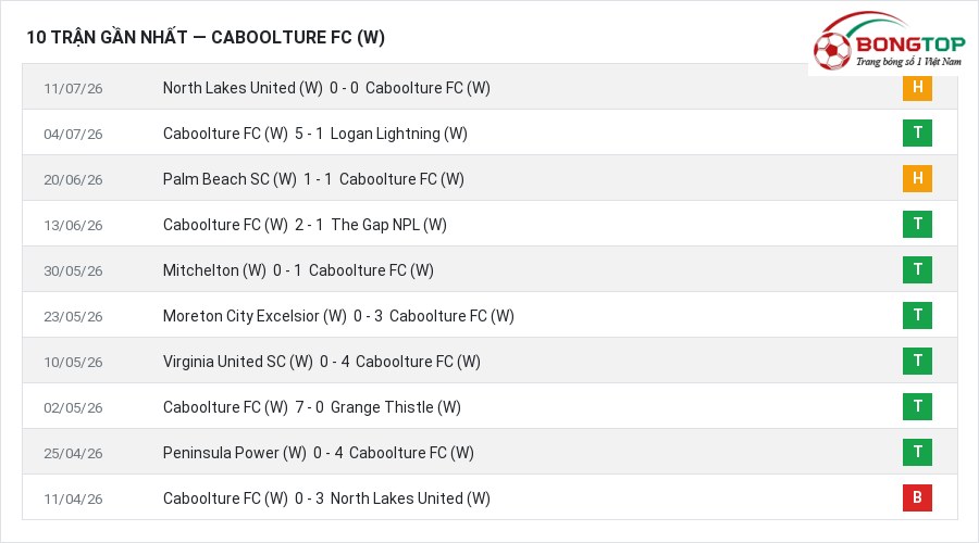 Phong độ Caboolture FC (W) 10 trận gần nhất