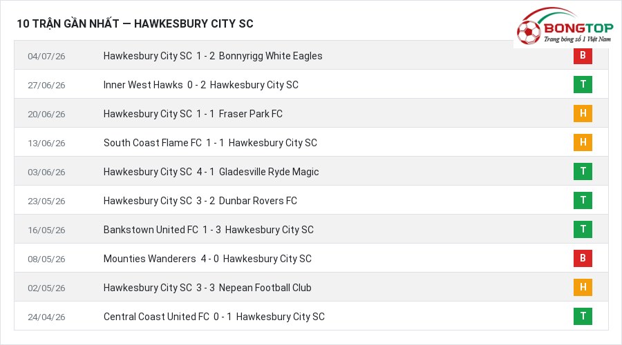 Phong độ Hawkesbury City SC 10 trận gần nhất