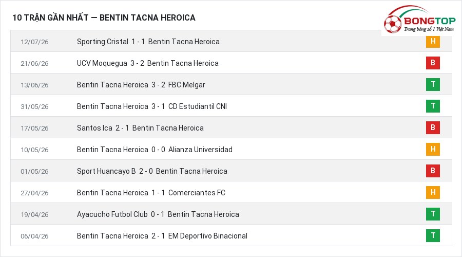 Phong độ Bentin Tacna Heroica 10 trận gần nhất