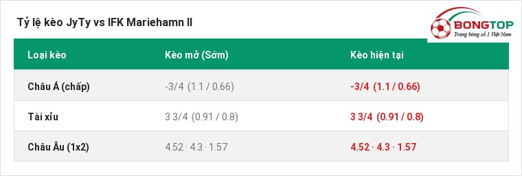 Tỷ lệ kèo JyTy vs IFK Mariehamn II tại BongTop