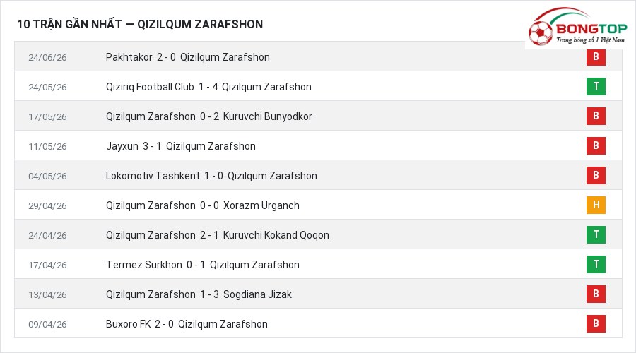Phong độ Qizilqum Zarafshon 10 trận gần nhất