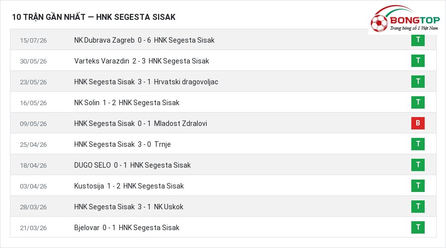 Phong độ HNK Segesta Sisak 10 trận gần nhất