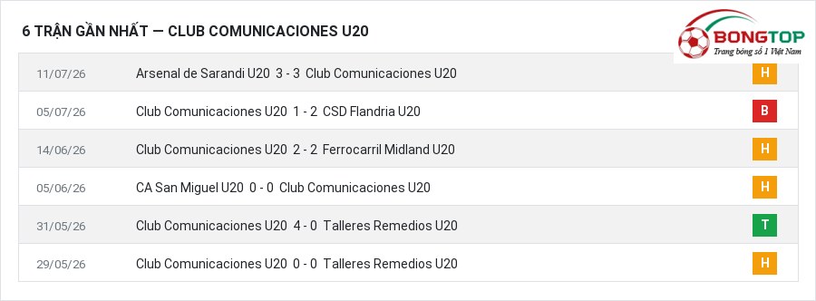 Phong độ Club Comunicaciones U20 6 trận gần nhất