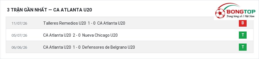 Phong độ CA Atlanta U20 3 trận gần nhất