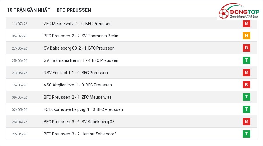 Phong độ BFC Preussen 10 trận gần nhất