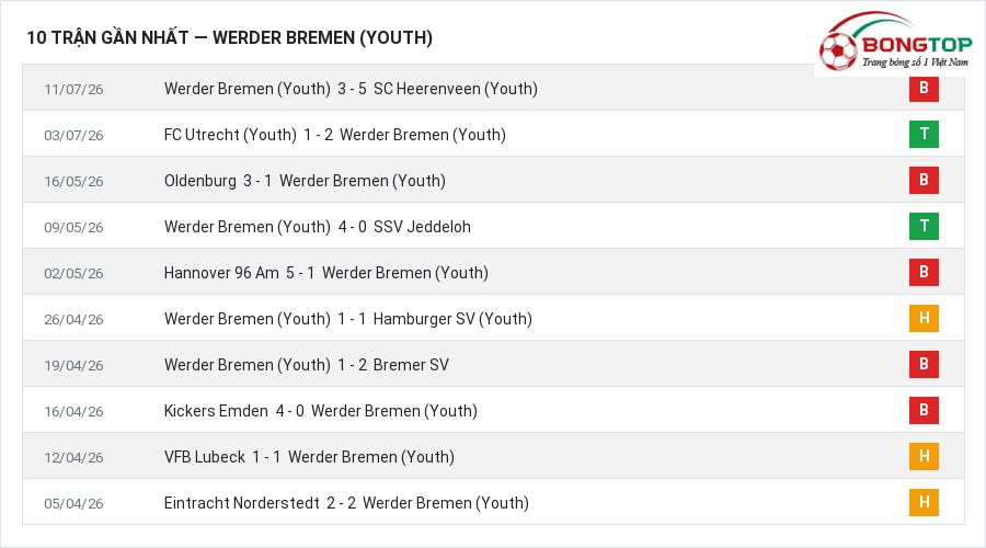 Phong độ Werder Bremen (Youth) 10 trận gần nhất
