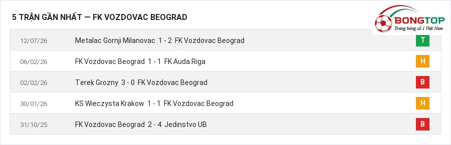 Phong độ FK Vozdovac Beograd 5 trận gần nhất
