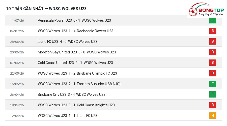 Phong độ WDSC Wolves U23 10 trận gần nhất