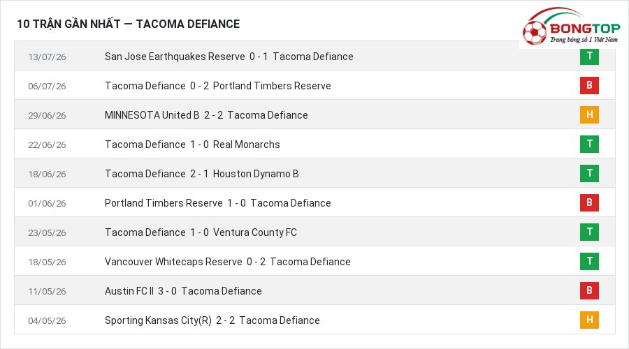 Phong độ Tacoma Defiance 10 trận gần nhất