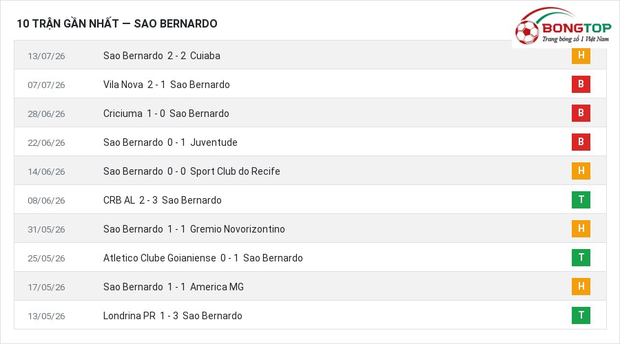 Phong độ Sao Bernardo 10 trận gần nhất