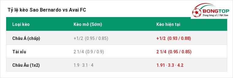 Tỷ lệ kèo Sao Bernardo vs Avai FC tại BongTop