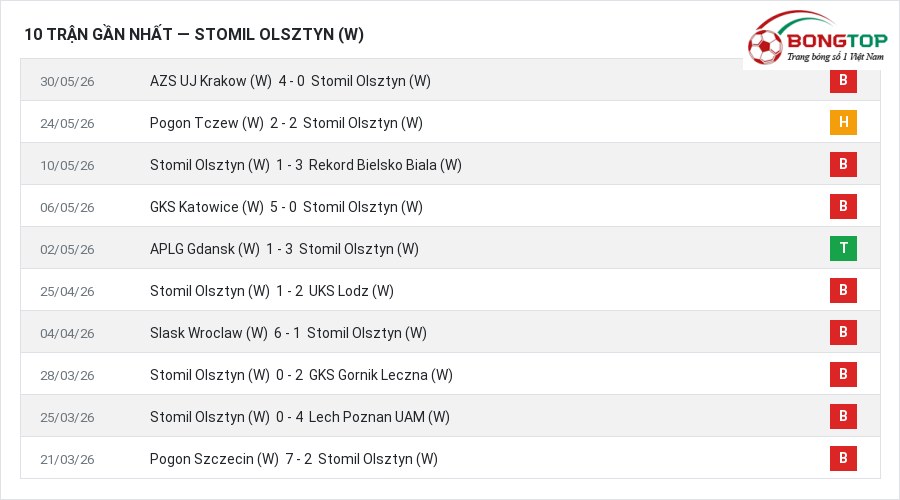 Phong độ Stomil Olsztyn (W) 10 trận gần nhất