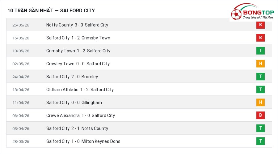 Phong độ Salford City 10 trận gần nhất