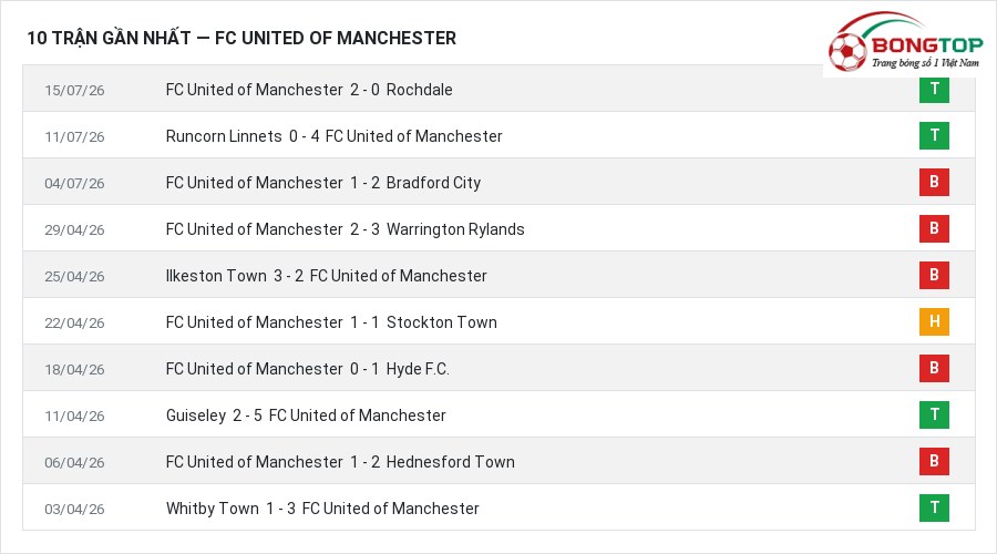 Phong độ FC United of Manchester 10 trận gần nhất