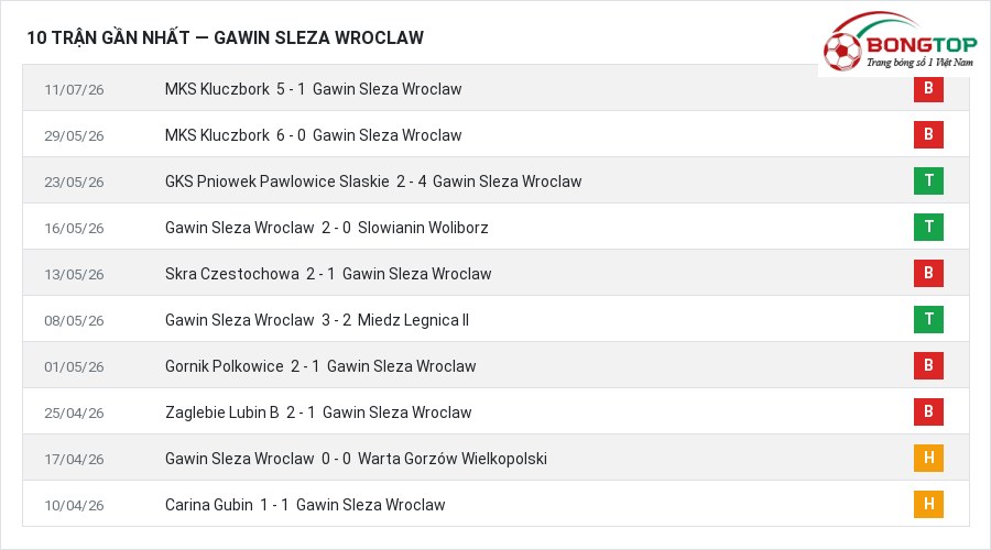 Phong độ Gawin Sleza Wroclaw 10 trận gần nhất