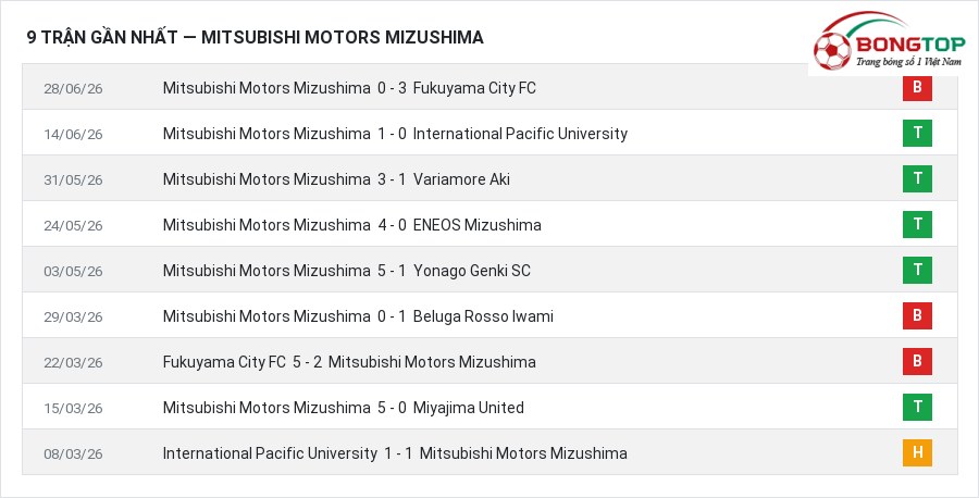Phong độ Mitsubishi Motors Mizushima 9 trận gần nhất