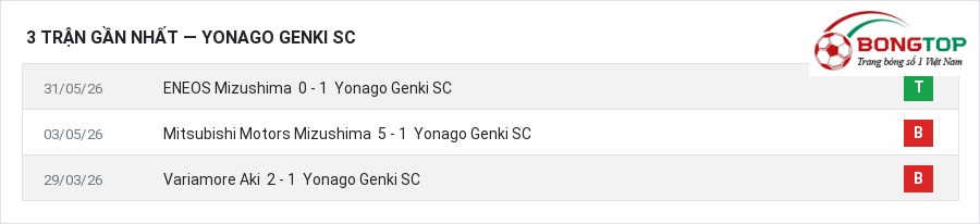 Phong độ Yonago Genki SC 3 trận gần nhất