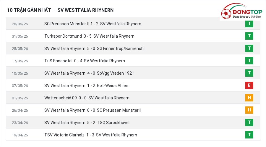 Phong độ SV Westfalia Rhynern 10 trận gần nhất
