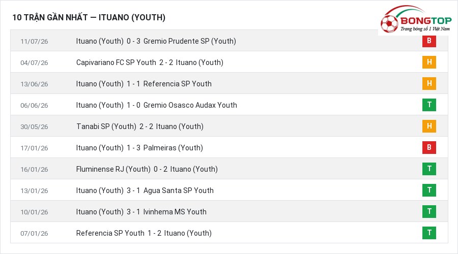 Phong độ Ituano (Youth) 10 trận gần nhất
