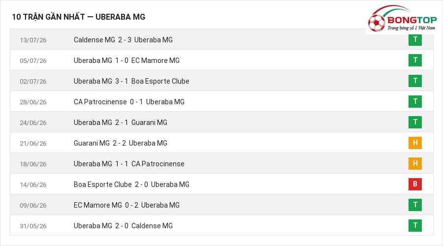Phong độ Uberaba MG 10 trận gần nhất