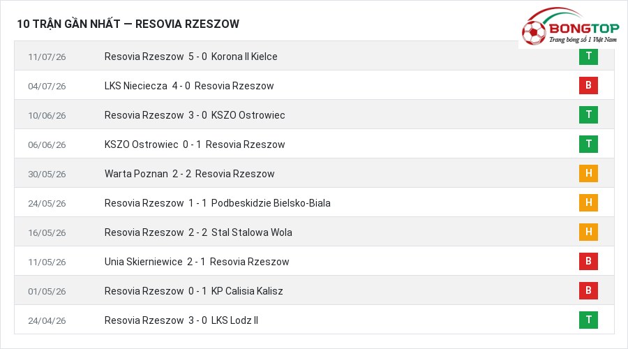 Phong độ Resovia Rzeszow 10 trận gần nhất