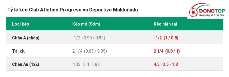 Tỷ lệ kèo Club Atletico Progreso vs Deportivo Maldonado tại BongTop