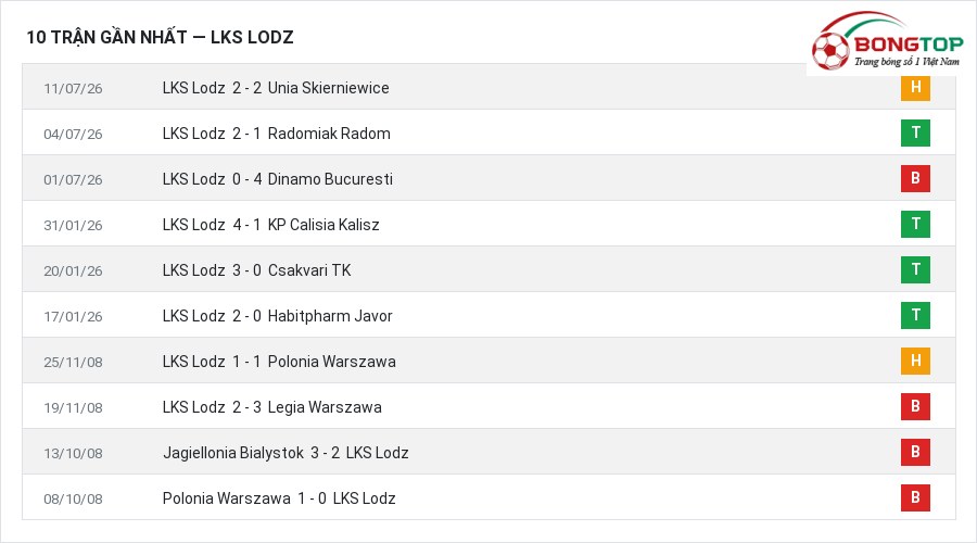Phong độ LKS Lodz 10 trận gần nhất