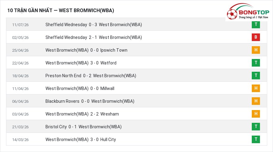 Phong độ West Bromwich(WBA) 10 trận gần nhất