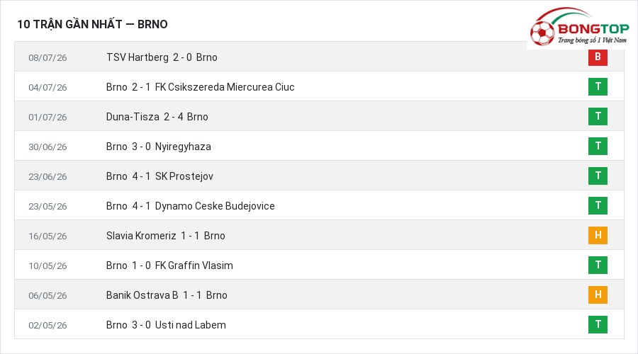 Phong độ Brno 10 trận gần nhất
