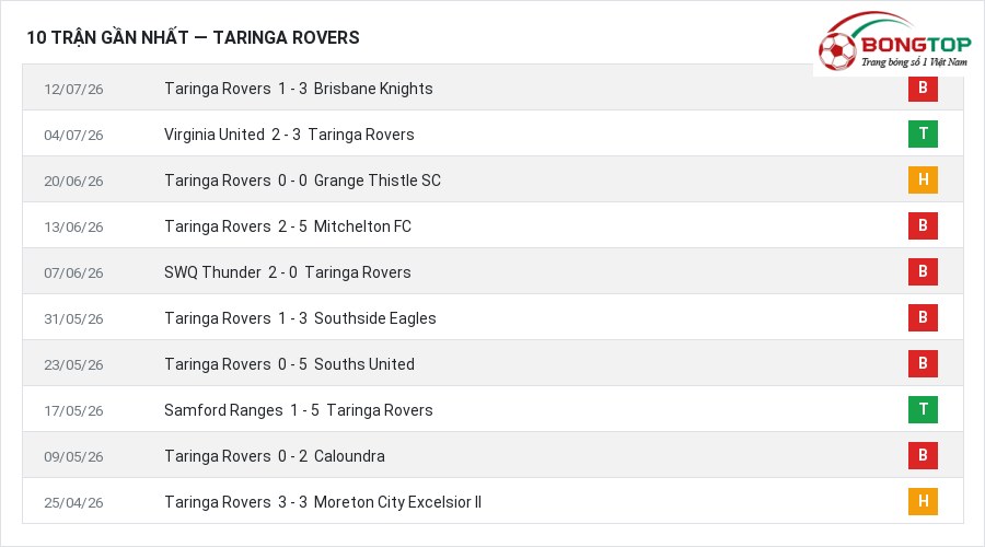 Phong độ Taringa Rovers 10 trận gần nhất