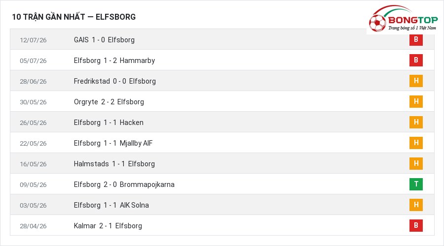 Phong độ Elfsborg 10 trận gần nhất