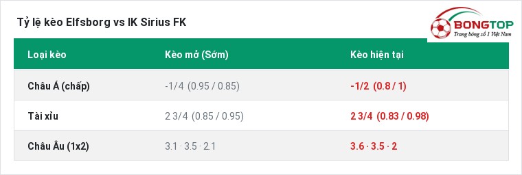 Tỷ lệ kèo Elfsborg vs IK Sirius FK tại BongTop