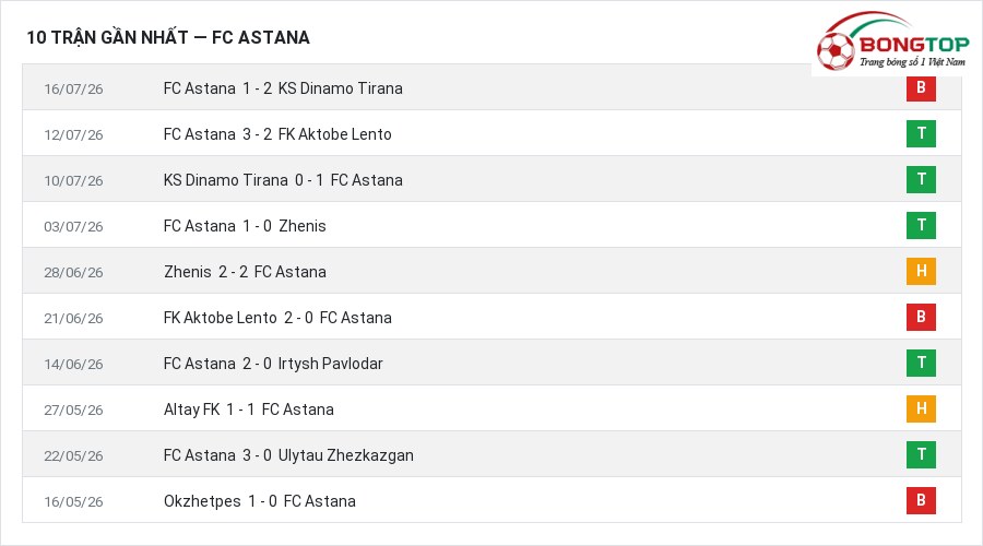 Phong độ FC Astana 10 trận gần nhất