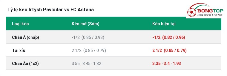 Tỷ lệ kèo Irtysh Pavlodar vs FC Astana tại BongTop