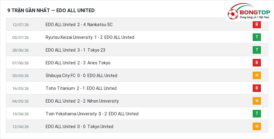 Phong độ EDO ALL United 9 trận gần nhất