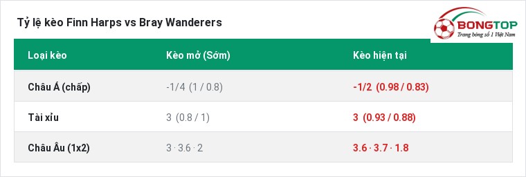 Tỷ lệ kèo Finn Harps vs Bray Wanderers tại BongTop