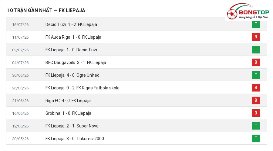 Phong độ FK Liepaja 10 trận gần nhất