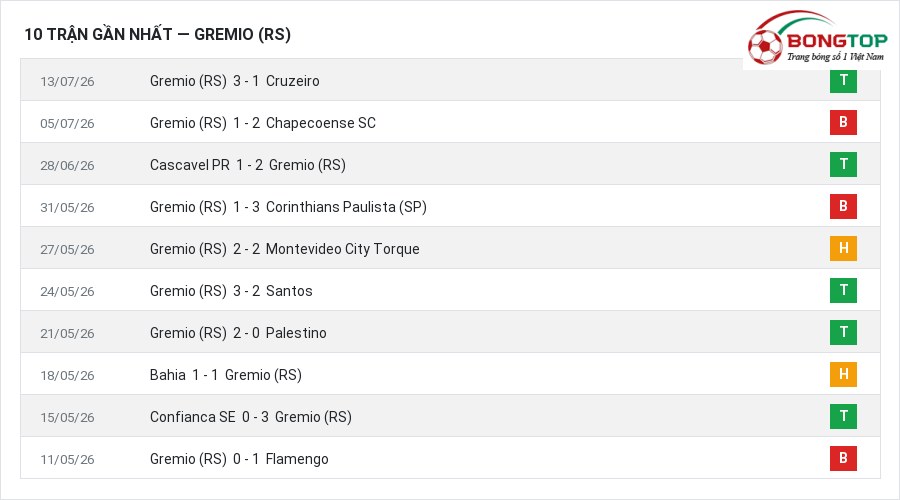 Phong độ Gremio (RS) 10 trận gần nhất
