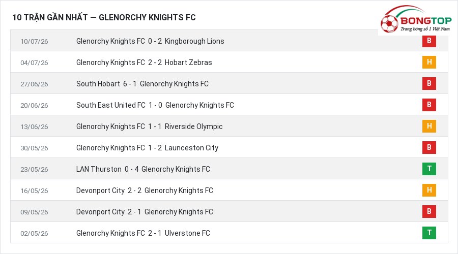 Phong độ Glenorchy Knights FC 10 trận gần nhất