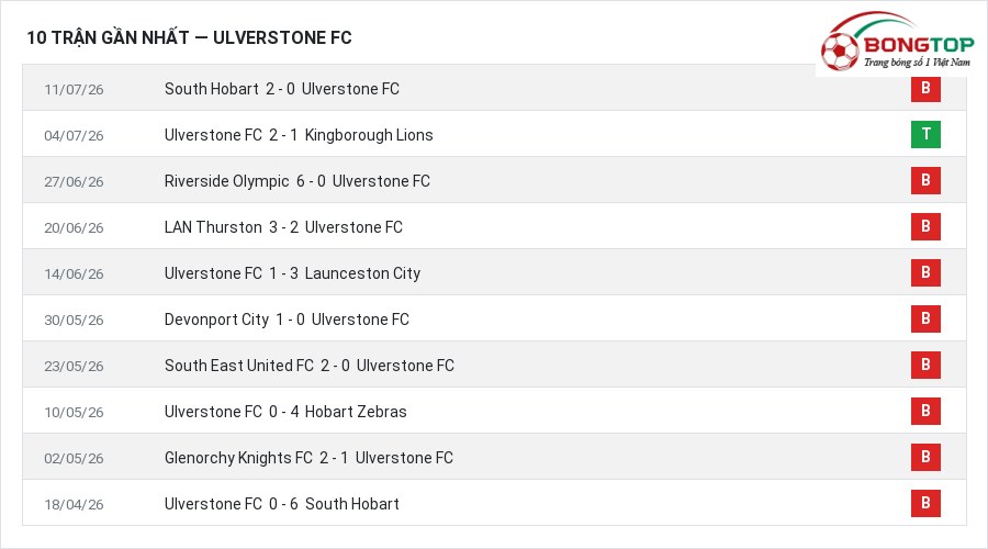 Phong độ Ulverstone FC 10 trận gần nhất
