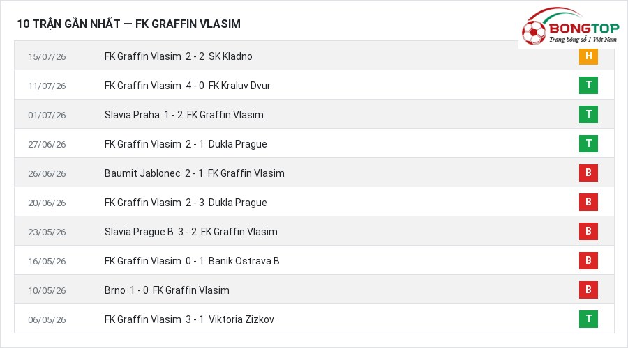Phong độ FK Graffin Vlasim 10 trận gần nhất