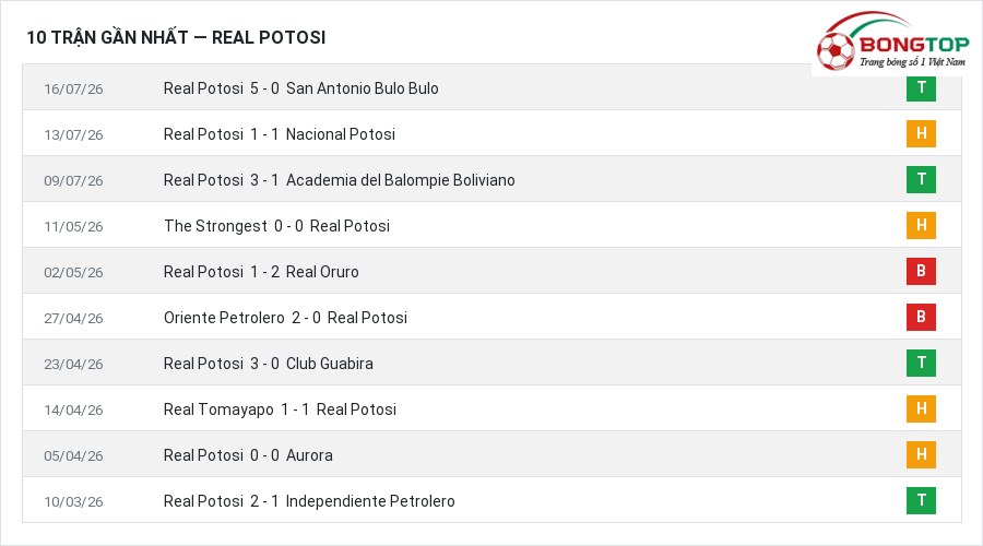 Phong độ Real Potosi 10 trận gần nhất