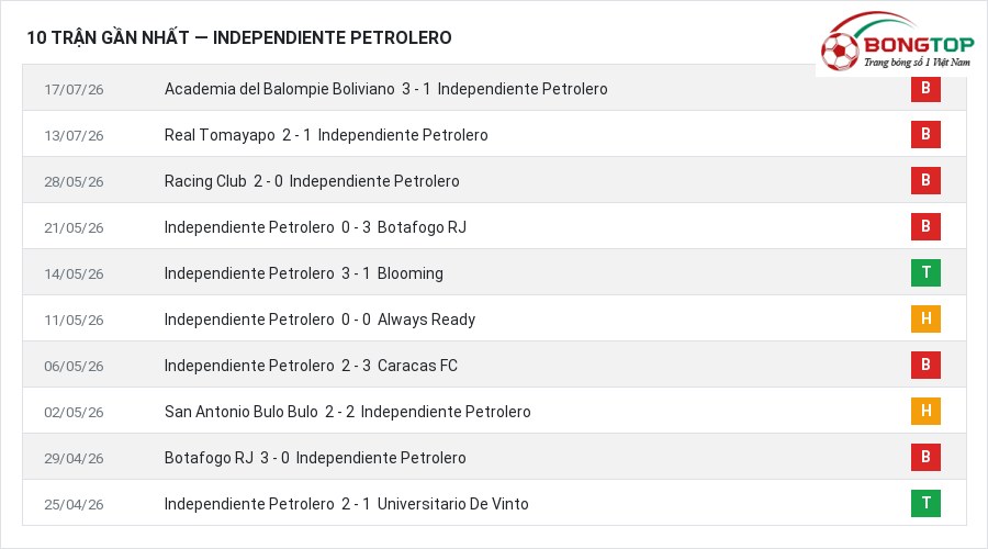 Phong độ Independiente Petrolero 10 trận gần nhất